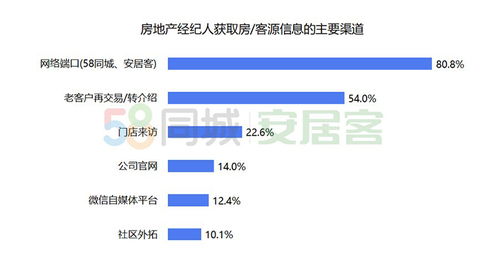 58同城、安居客聯(lián)合發(fā)布《百萬(wàn)經(jīng)紀(jì)人報(bào)告》 上海經(jīng)紀(jì)人最拼，72.6%日均工作超10小時(shí)，業(yè)務(wù)多元拓展經(jīng)紀(jì)領(lǐng)域